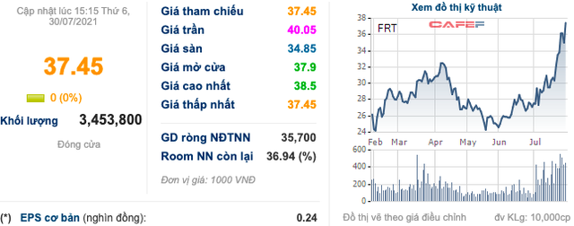 FRT: Lợi nhuận sau thuế nửa đầu năm tăng cao gấp 3 lần lên 61 tỷ đồng - Ảnh 3.