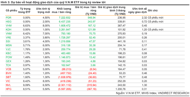 FTSE Vietnam ETF và VNM ETF sẽ cơ cấu danh mục ra sao trong tháng 6? - Ảnh 2. FTSE Vietnam ETF và VNM ETF sẽ cơ cấu danh mục ra sao trong tháng 6? - Ảnh 2.