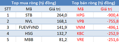 Fubon ETF ngưng giải ngân, khối ngoại quay đầu bán ròng gần 3.000 tỷ đồng trong tuần giao dịch đầu tháng 5 - Ảnh 1. Fubon ETF ngưng giải ngân, khối ngoại quay đầu bán ròng gần 3.000 tỷ đồng trong tuần giao dịch đầu tháng 5 - Ảnh 1.
