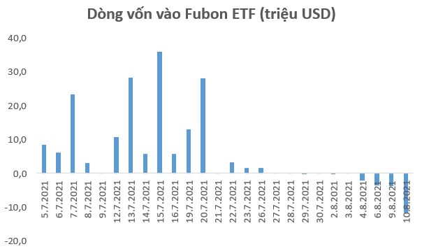 Fubon FTSE Vietnam ETF tiếp tục bị rút vốn 12 triệu USD trong phiên 10/8 - Ảnh 1. Fubon FTSE Vietnam ETF tiếp tục bị rút vốn 12 triệu USD trong phiên 10/8 - Ảnh 1.