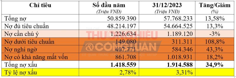 BVBank có tỷ lệ nợ xấu 3,31% vào cuối quý IV/2023