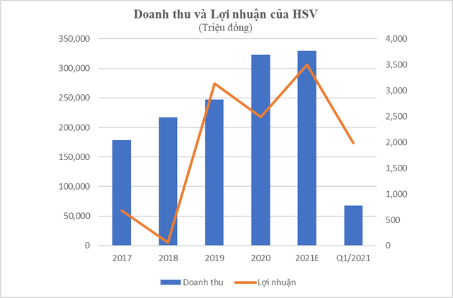 Gang thép Hà Nội (HSV) báo lãi quý 1 hơn 1,98 tỷ đồng, hoàn thành 57% kế hoạch cả năm 2021 - Ảnh 1. Gang thép Hà Nội (HSV) báo lãi quý 1 hơn 1,98 tỷ đồng, hoàn thành 57% kế hoạch cả năm 2021 - Ảnh 1.