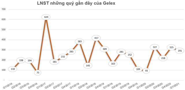 Gelex chào bán 293 triệu cổ phiếu cho cổ đông hiện hữu, dự kiến huy động 3.500 tỷ đồng - Ảnh 2. Gelex chào bán 293 triệu cổ phiếu cho cổ đông hiện hữu, dự kiến huy động 3.500 tỷ đồng - Ảnh 2.