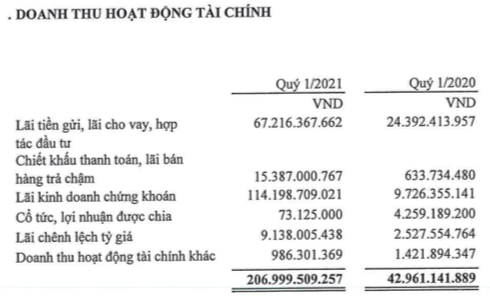 Gelex (GEX): LNST quý 1 tăng 211% lên 291 tỷ đồng, lãi kinh doanh chứng khoán tăng mạnh - Ảnh 1. Gelex (GEX): LNST quý 1 tăng 211% lên 291 tỷ đồng, lãi kinh doanh chứng khoán tăng mạnh - Ảnh 1.