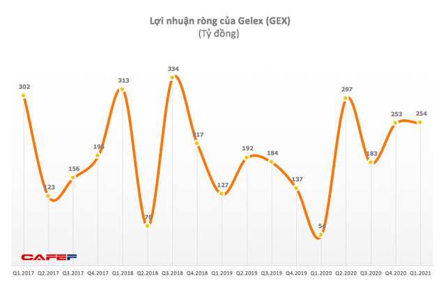 Gelex (GEX): LNST quý 1 tăng 211% lên 291 tỷ đồng, lãi kinh doanh chứng khoán tăng mạnh - Ảnh 2. Gelex (GEX): LNST quý 1 tăng 211% lên 291 tỷ đồng, lãi kinh doanh chứng khoán tăng mạnh - Ảnh 2.