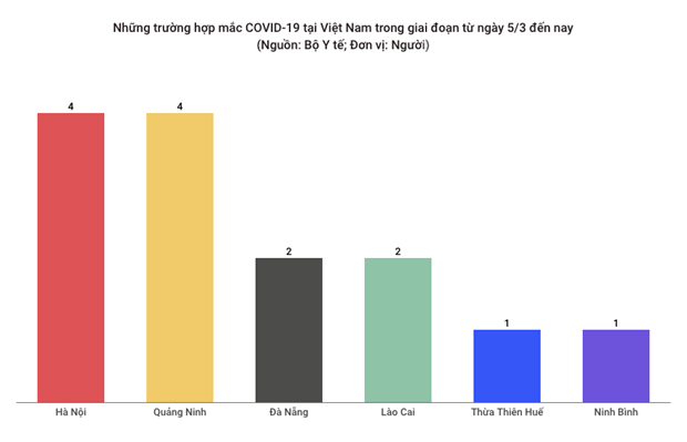 ghi nhan 30 truong hop mac covid 19 tai 10 tinh thanh pho