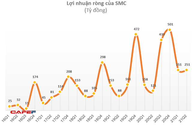 Ghi nhận lợi nhuận từ bán giao đất nền và phân khu chung cư, Phát Đạt (PDR) báo lãi 6 tháng đạt 502 tỷ đồng, tăng 80% so với cùng kỳ - Ảnh 2.