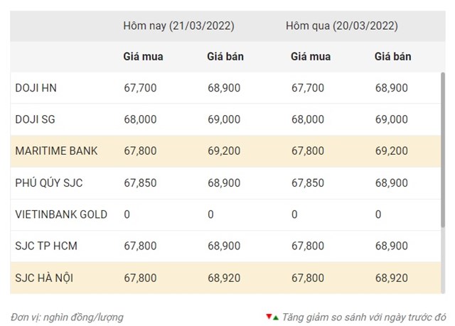 gi225-v224ng-h244m-nay-v224ng-tiep-tuc-giam_1.jpg