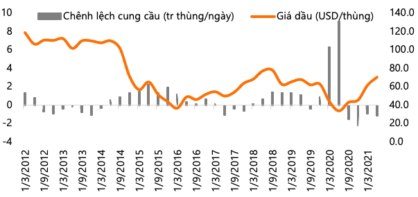 Giá dầu tăng 45% thổi giá cổ phiếu đồng loạt thăng hoa, nhưng không phải ai cũng được hưởng lợi: BSR, OIL chuyển từ thua lỗ sang lãi lớn trong khi PVD, PVS sụt giảm mạnh - Ảnh 1. Giá dầu tăng 45% thổi giá cổ phiếu đồng loạt thăng hoa, nhưng không phải ai cũng được hưởng lợi: BSR, OIL chuyển từ thua lỗ sang lãi lớn trong khi PVD, PVS sụt giảm mạnh - Ảnh 1.