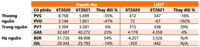 Giá dầu tăng 45% thổi giá cổ phiếu đồng loạt thăng hoa, nhưng không phải ai cũng được hưởng lợi: BSR, OIL chuyển từ thua lỗ sang lãi lớn trong khi PVD, PVS sụt giảm mạnh - Ảnh 3. Giá dầu tăng 45% thổi giá cổ phiếu đồng loạt thăng hoa, nhưng không phải ai cũng được hưởng lợi: BSR, OIL chuyển từ thua lỗ sang lãi lớn trong khi PVD, PVS sụt giảm mạnh - Ảnh 3.