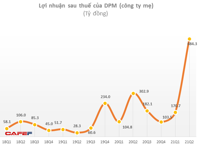 Giá phân bón tăng mạnh, Đạm Phú Mỹ (DPM) báo lãi ròng quý 2 hơn 690 tỷ đồng, 6 tháng vượt 140% kế hoạch lợi nhuận năm - Ảnh 1.