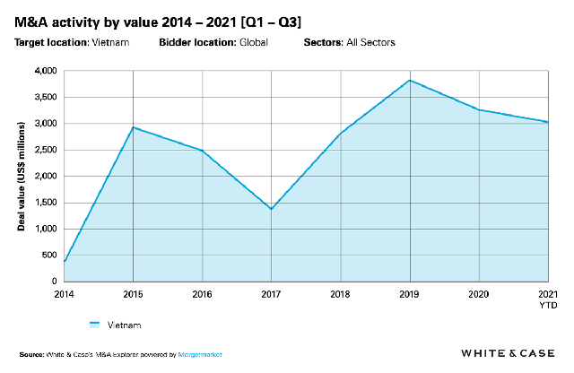 Giá trị các thương vụ M&A tại Việt Nam vượt 3 tỷ USD sau 9 tháng, đang trên đường phá vỡ kỷ lục thiết lập vào năm 2020 - Ảnh 1.