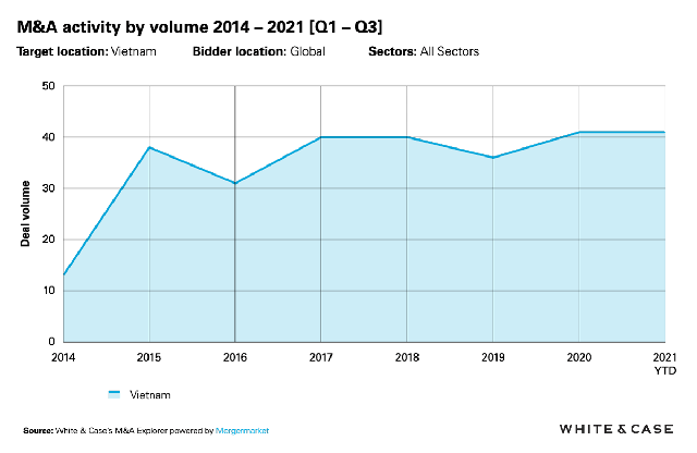 Giá trị các thương vụ M&A tại Việt Nam vượt 3 tỷ USD sau 9 tháng, đang trên đường phá vỡ kỷ lục thiết lập vào năm 2020 - Ảnh 2.
