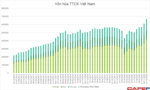 Giá trị thị trường chứng khoán vượt hơn 10% GDP, xuất hiện thêm hàng loạt công ty tỷ đô, ThaiHoldings và Phát Đạt gây bất ngờ - Ảnh 2.