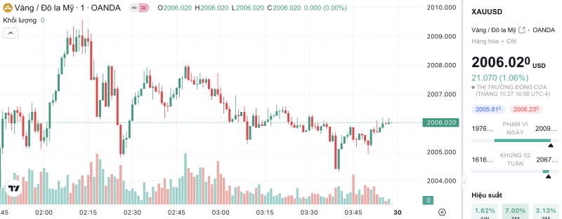 Biểu đồ biến động giá vàng trong 24 giờ qua