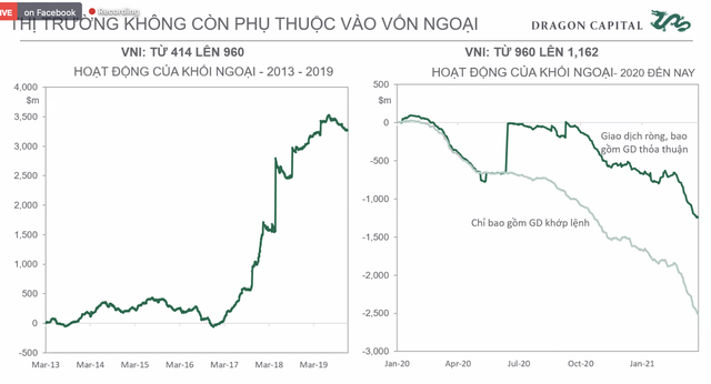 Giám đốc tư vấn đầu tư DCVFM: Khối ngoại không ảnh hưởng quá lớn tới TTCK Việt Nam như một thập kỷ trước, năm 2021 sẽ có thêm 30.000 tỷ cho vay margin - Ảnh 5. Giám đốc tư vấn đầu tư DCVFM: Khối ngoại không ảnh hưởng quá lớn tới TTCK Việt Nam như một thập kỷ trước, năm 2021 sẽ có thêm 30.000 tỷ cho vay margin - Ảnh 5.