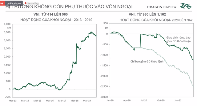 Giám đốc tư vấn đầu tư DCVFM: Khối ngoại không ảnh hưởng quá lớn tới TTCK Việt Nam như một thập kỷ trước, năm 2021 sẽ có thêm 30.000 tỷ cho vay margin - Ảnh 5.