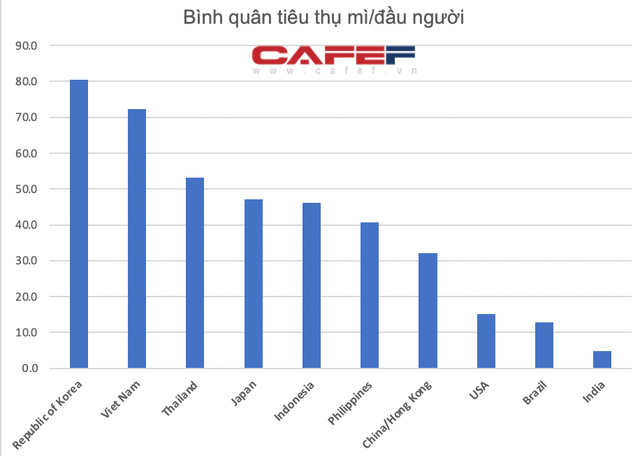 Giãn cách xã hội cả thế giới đổ xô ăn mì, Omachi, Hảo Hảo Gấu Đỏ thu về cả tỷ USD nhờ tiêu thụ của Việt Nam tăng vọt 30% lên 7 tỷ gói năm 2020 - Ảnh 2.