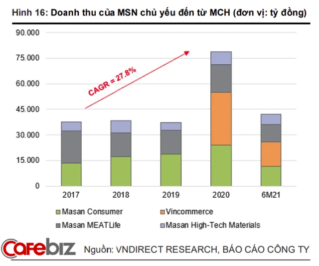 Giàu lên từ mỳ tôm, nước mắm, tỷ phú Nguyễn Đăng Quang đã làm gì giúp Masan Consumer sinh lợi không ngừng suốt 20 năm qua? - Ảnh 1.