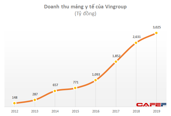 GIC rót 203 triệu USD vào công ty sở hữu hệ thống bệnh viện Vinmec - Ảnh 1.