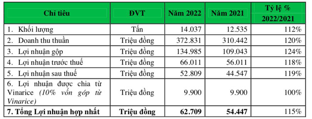 Giống cây trồng Miền Nam (SSC): Quý 1 lãi 9 tỷ đồng, cao gấp 3 lần cùng kỳ - Ảnh 1.