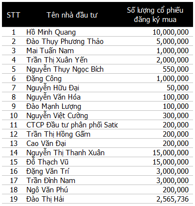 Gỗ Trường Thành (TTF): Thị giá vượt mệnh với 11.600 đồng/cp, đã được UBCKNN chấp thuận chào bán 100 triệu cổ phiếu giá 10.000 đồng/cp - Ảnh 1. Gỗ Trường Thành (TTF): Thị giá vượt mệnh với 11.600 đồng/cp, đã được UBCKNN chấp thuận chào bán 100 triệu cổ phiếu giá 10.000 đồng/cp - Ảnh 1.
