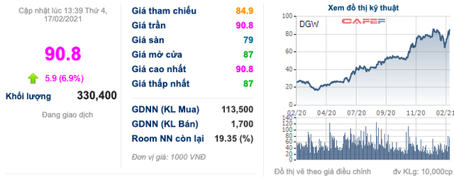 Gọi tên doanh nghiệp bứt phá trong năm 2020: TCM, GIL, DHC tiếp tục tăng điểm ngay phiên đầu Xuân Tân Sửu, DGW thậm chí kịch trần - Ảnh 2.