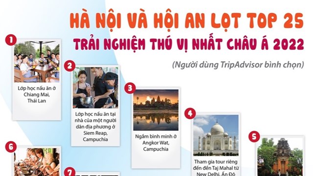 Hà Nội và Hội An lọt top 25 trải nghiệm thú vị nhất châu Á 2022 