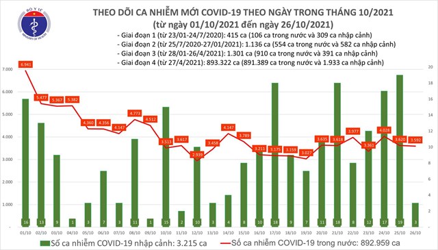 h244m-nay-gan-3000-benh-nh226n-khoi-benh16064-ca-tu-vong_1.jpeg