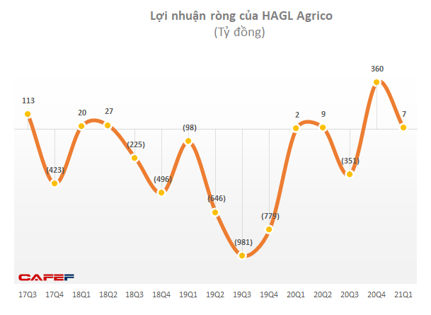 HAGL Agrico (HNG): Doanh thu giảm phân nửa xuống 260 tỷ sau quý đầu tiên do Thaco cầm lái, 3 tháng thực hiện 12% chỉ tiêu cả năm 2021 - Ảnh 3. HAGL Agrico (HNG): Doanh thu giảm phân nửa xuống 260 tỷ sau quý đầu tiên do Thaco cầm lái, 3 tháng thực hiện 12% chỉ tiêu cả năm 2021 - Ảnh 3.