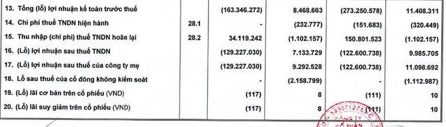 HAGL Agrico (HNG): Nửa đầu năm lỗ ròng 123 tỷ đồng, dư nợ tại Thaco chiếm đến 47% tổng tài sản với 7.359 tỷ đồng - Ảnh 2. HAGL Agrico (HNG): Nửa đầu năm lỗ ròng 123 tỷ đồng, dư nợ tại Thaco chiếm đến 47% tổng tài sản với 7.359 tỷ đồng - Ảnh 2.