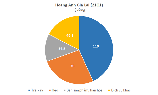 HAGL là công ty gì sau khi bán HNG cho Thaco? - Ảnh 2. HAGL là công ty gì sau khi bán HNG cho Thaco? - Ảnh 2.
