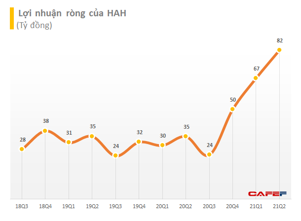 Hải An (HAH): 6 tháng đạt 183 tỷ LNST, tăng gấp 2,6 lần và vượt 16% chỉ tiêu cả năm 2021 - Ảnh 2. Hải An (HAH): 6 tháng đạt 183 tỷ LNST, tăng gấp 2,6 lần và vượt 16% chỉ tiêu cả năm 2021 - Ảnh 2.