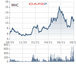 Hai cổ đông lớn liên tục thoái vốn khỏi MHC trong 3 phiên giao dịch - Ảnh 1.