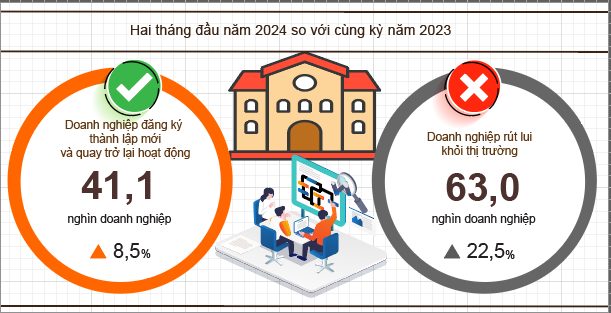 Hai tháng đầu năm, số doanh nghiệp đăng ký thành lập mới tăng 12,4% so cùng kỳ 