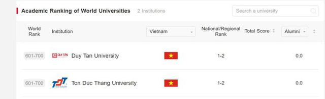  Hai trường Đại học Việt Nam lọt bảng xếp hạng học thuật các trường ĐH Thế giới - Ảnh 1.