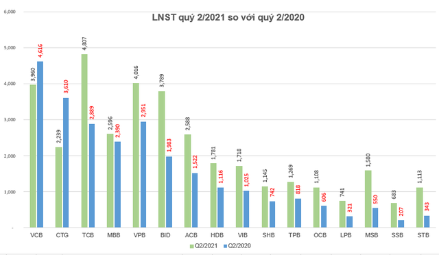 Hàng chục doanh nghiệp báo lãi nghìn tỷ chỉ sau nửa đầu năm 2021 - Ảnh 2. Hàng chục doanh nghiệp báo lãi nghìn tỷ chỉ sau nửa đầu năm 2021 - Ảnh 2.