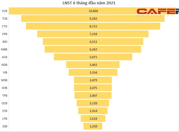 Hàng chục doanh nghiệp báo lãi nghìn tỷ chỉ sau nửa đầu năm 2021 - Ảnh 3. Hàng chục doanh nghiệp báo lãi nghìn tỷ chỉ sau nửa đầu năm 2021 - Ảnh 3.