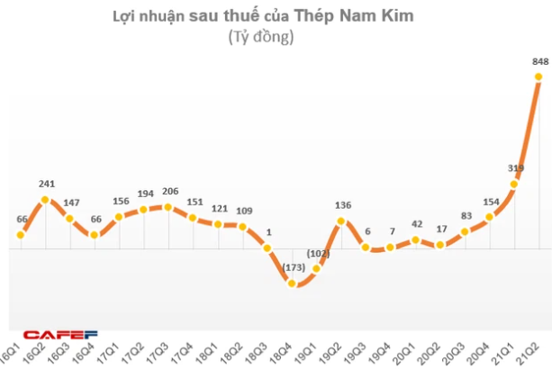 Hàng chục doanh nghiệp báo lãi nghìn tỷ chỉ sau nửa đầu năm 2021 - Ảnh 6. Hàng chục doanh nghiệp báo lãi nghìn tỷ chỉ sau nửa đầu năm 2021 - Ảnh 6.