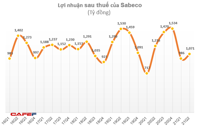 Hàng chục doanh nghiệp báo lãi nghìn tỷ chỉ sau nửa đầu năm 2021 - Ảnh 7. Hàng chục doanh nghiệp báo lãi nghìn tỷ chỉ sau nửa đầu năm 2021 - Ảnh 7.