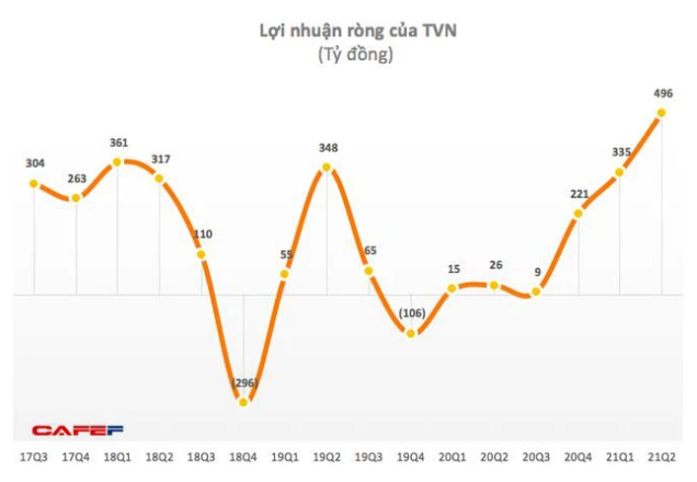Hàng chục doanh nghiệp báo lãi nghìn tỷ chỉ sau nửa đầu năm 2021 - Ảnh 8. Hàng chục doanh nghiệp báo lãi nghìn tỷ chỉ sau nửa đầu năm 2021 - Ảnh 8.