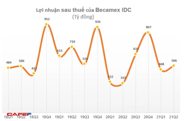 Hàng chục doanh nghiệp báo lãi nghìn tỷ chỉ sau nửa đầu năm 2021 - Ảnh 9. Hàng chục doanh nghiệp báo lãi nghìn tỷ chỉ sau nửa đầu năm 2021 - Ảnh 9.