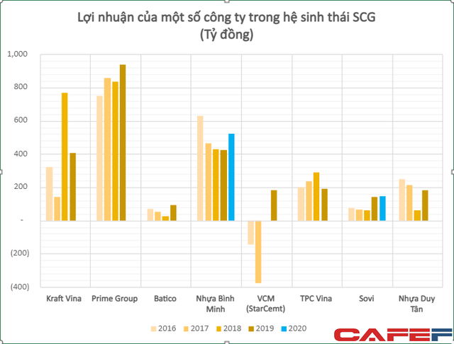 Nhiều công ty tốt nhất Việt Nam doanh thu hàng tỷ USD đang nằm trong tay người Thái, ông chủ đứng sau gồm cả hoàng gia và các tỷ phú hàng đầu châu Á - Ảnh 2.