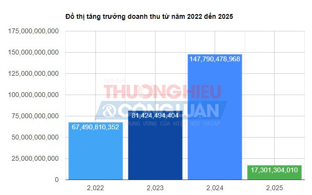 Đồ thị tăng trưởng doanh thu của Công ty NGS từ 2022 - 2025, trong đó doanh thu năm 2024 đã đạt 147,790 tỷ đồng.