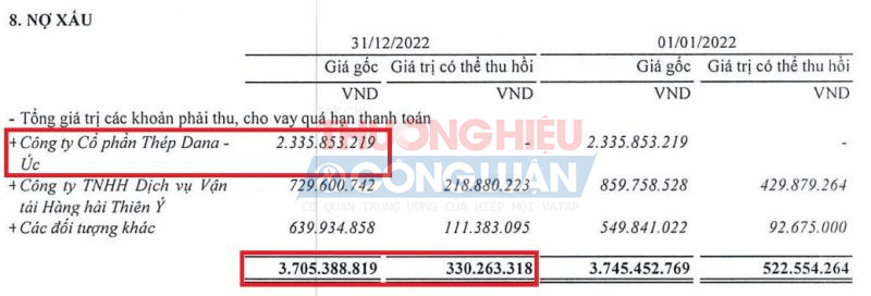 Nguồn: BCTC tại Cảng Đà Nẵng năm 2022.