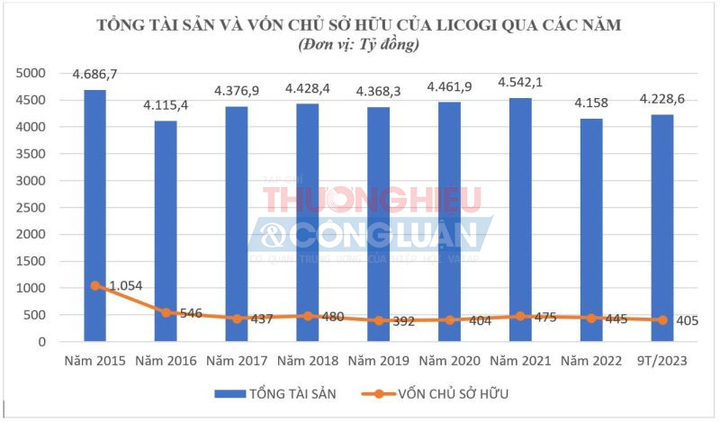 Từ năm 2015 trở lại đây, vốn chủ sở hữu của Licogi liên tục suy giảm (Nguồn: BCTC của Tổng Công ty LICOGI).