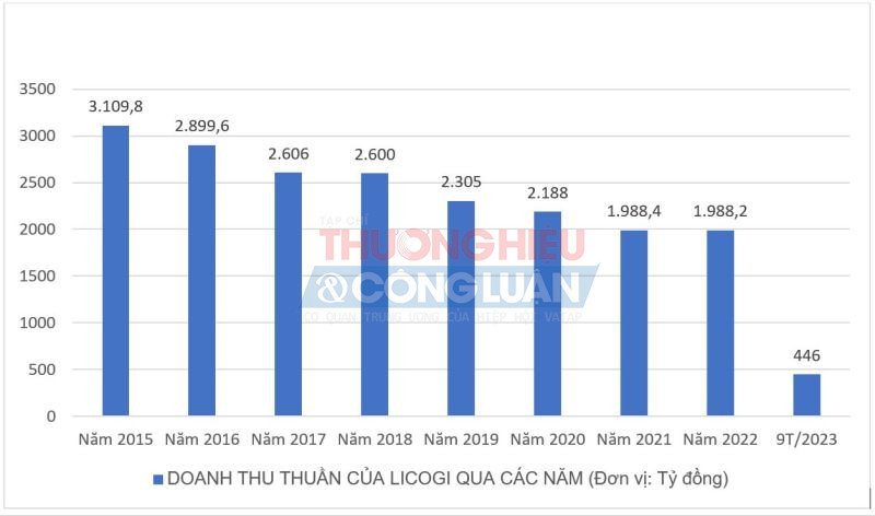 Hiệu quả kinh doanh của Licogi cực thấp, đi lùi sau khi bán đấu giá cổ phần lần đầu ra công chúng vào năm 2015 (Nguồn: BCTC của Tổng Công ty LICOGI).