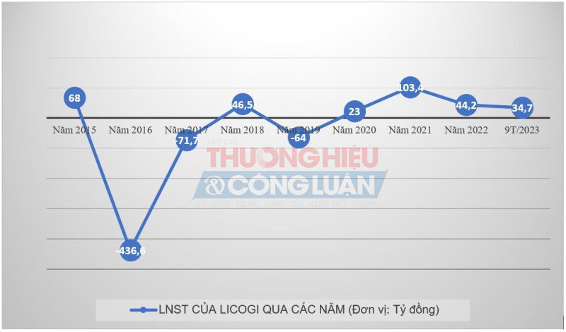 (Nguồn: BCTC của Tổng Công ty LICOGI).