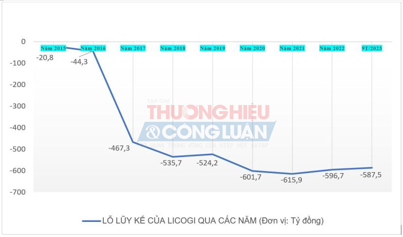 (Nguồn: BCTC của Tổng Công ty LICOGI).