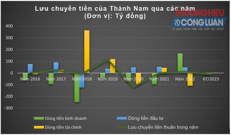 Nguồn: BCTC qua các năm tại TNI.